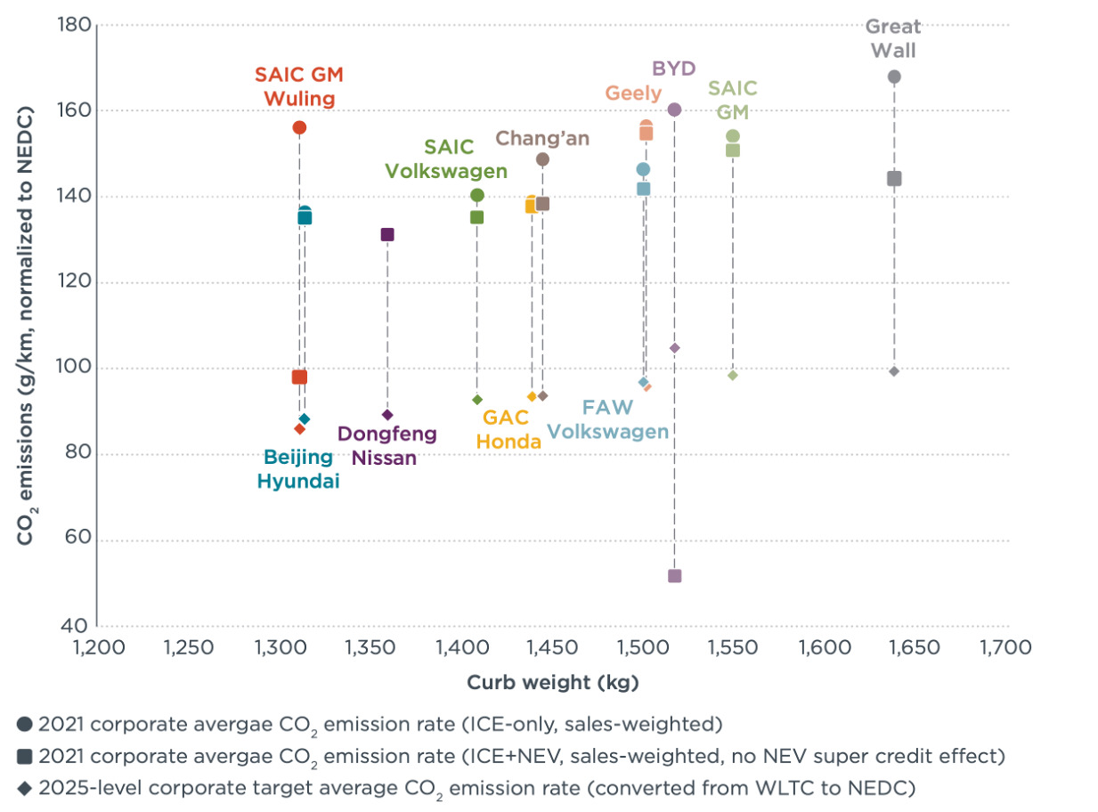 CO2 emission rate by manufacturer in 2021, and gaps from their 2025